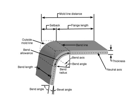 hand bending sheet metal|sheet metal bend allowance chart.